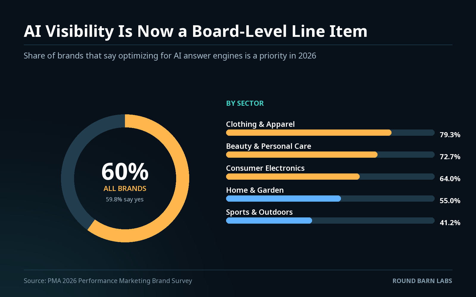 AI prioritization by sector