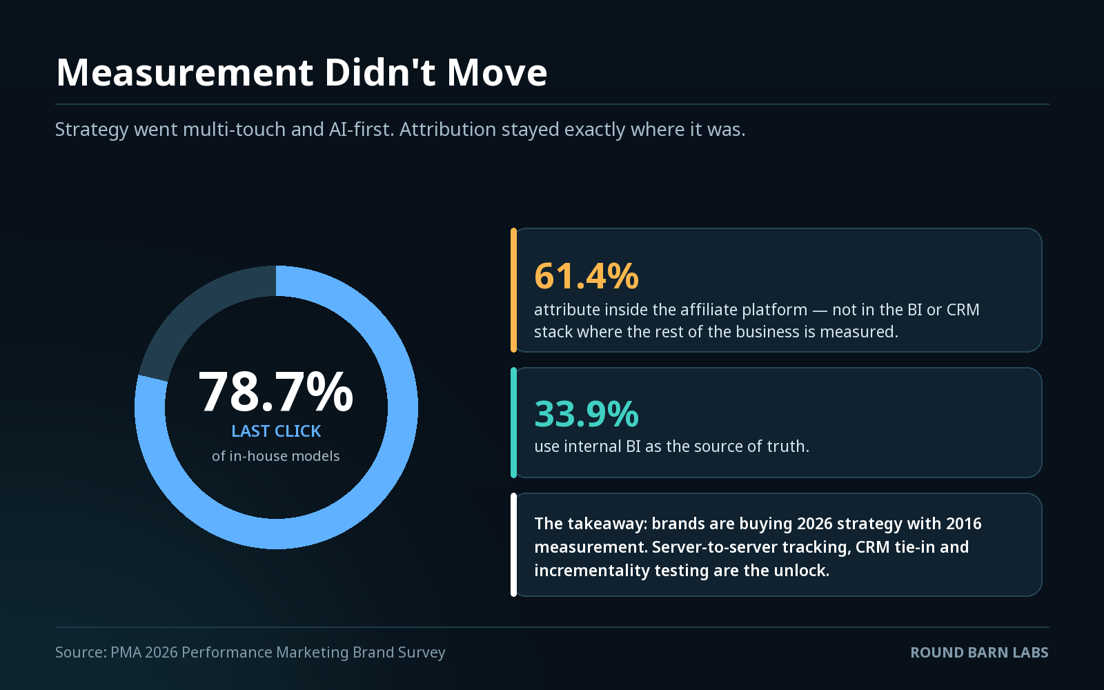Attribution reality: last click still rules