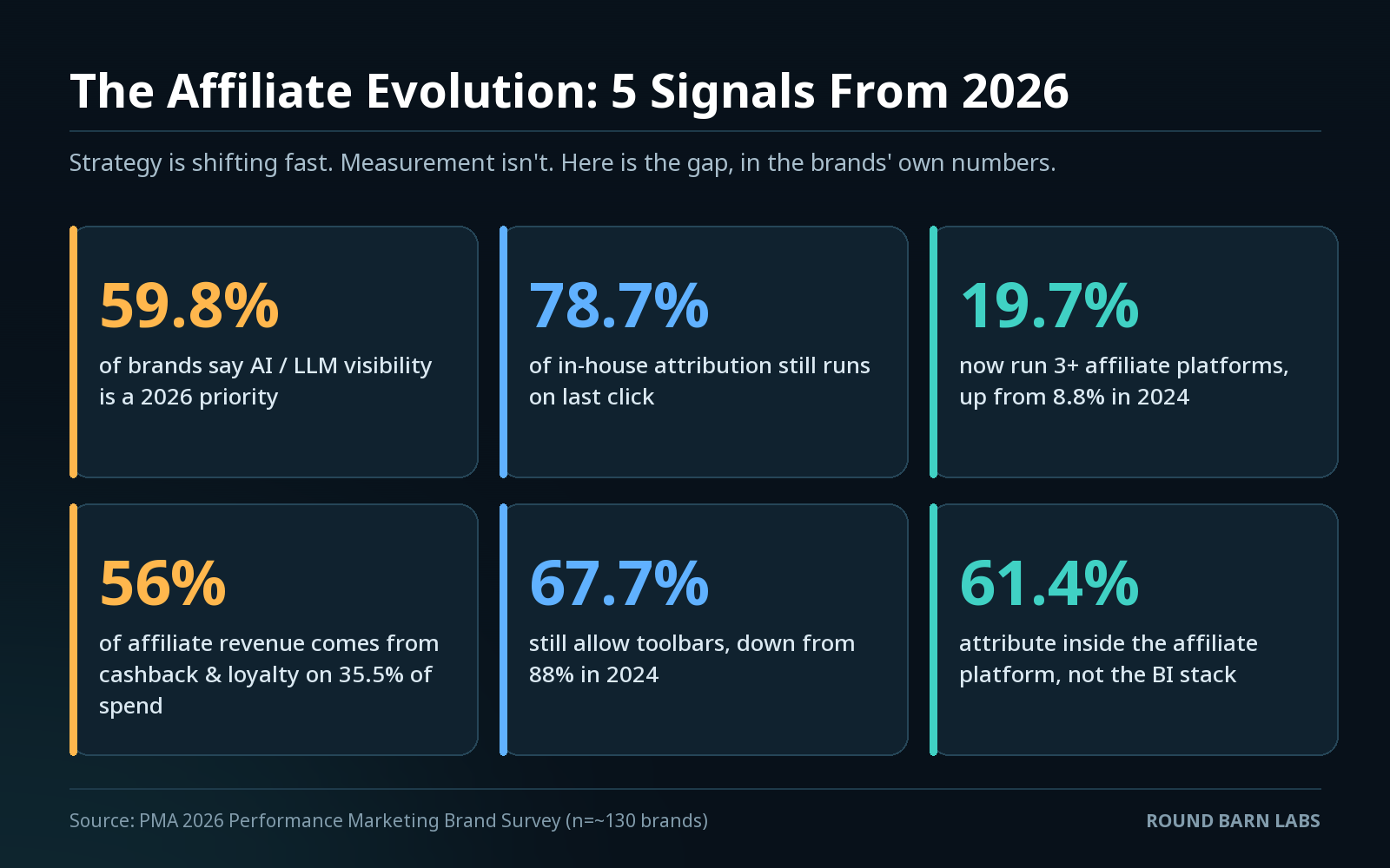 Five signals from the 2026 PMA Brand Survey