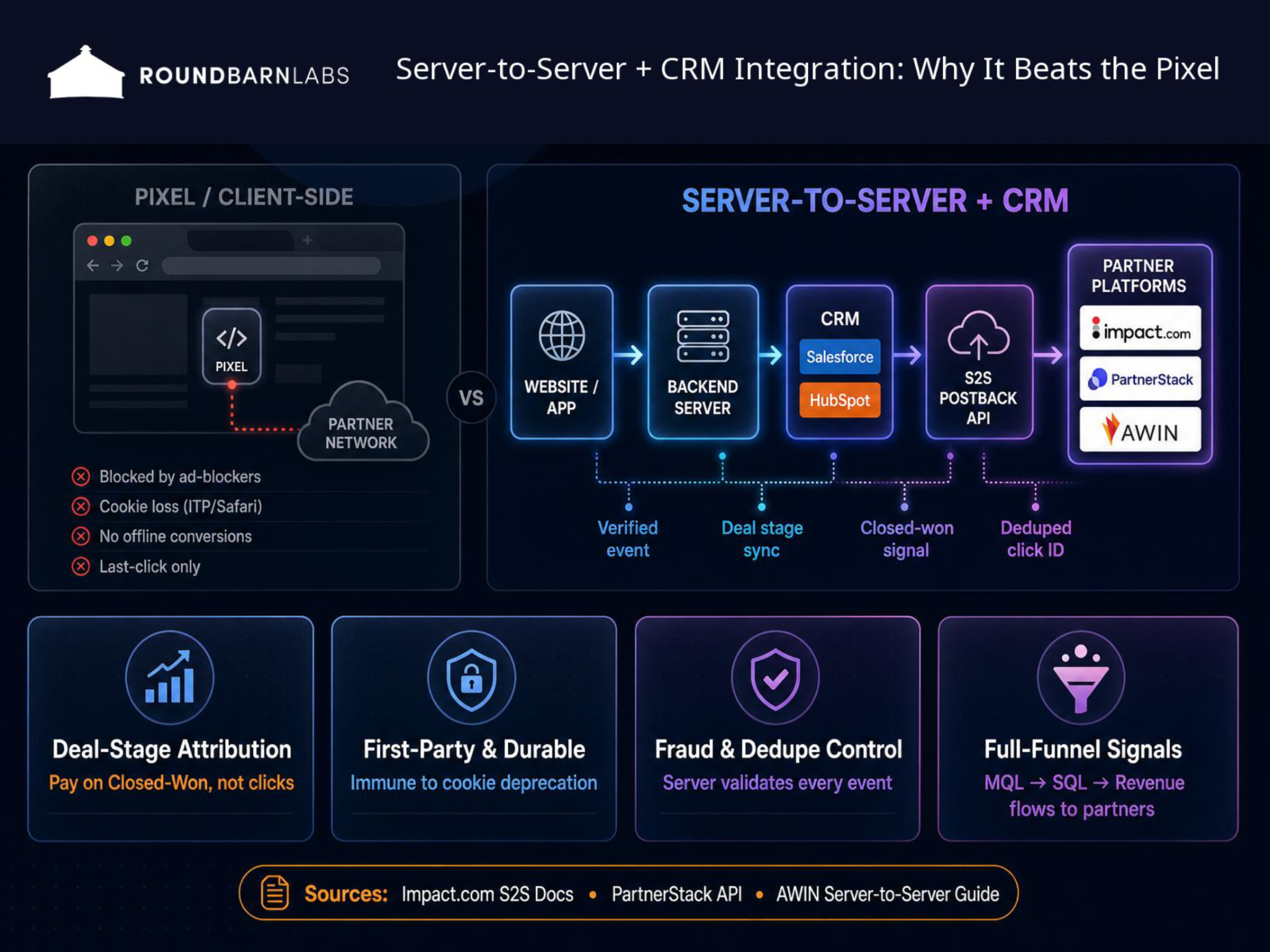 Server-to-server and CRM integration diagram