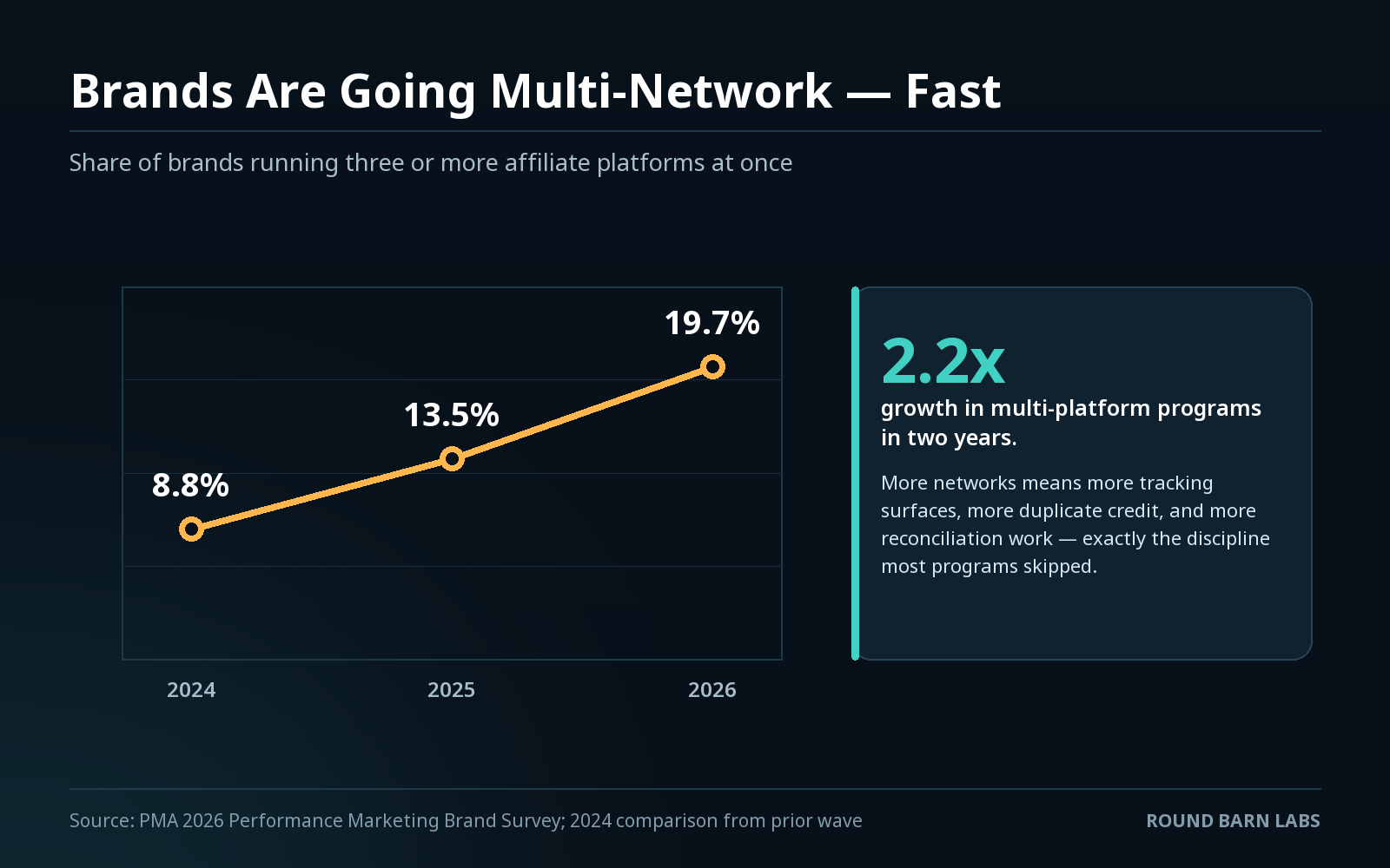 Multi-network adoption growth