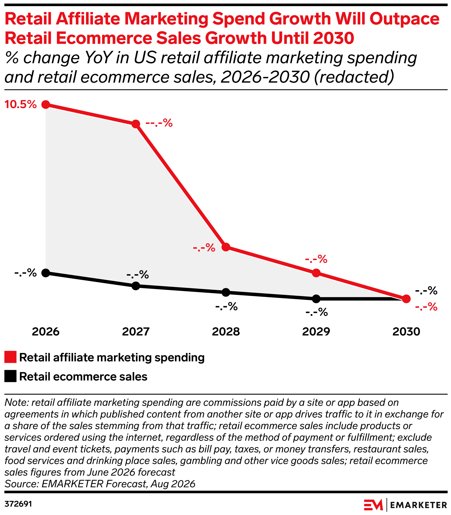 EMARKETER chart: retail affiliate marketing spend growth will outpace retail ecommerce sales growth until 2030