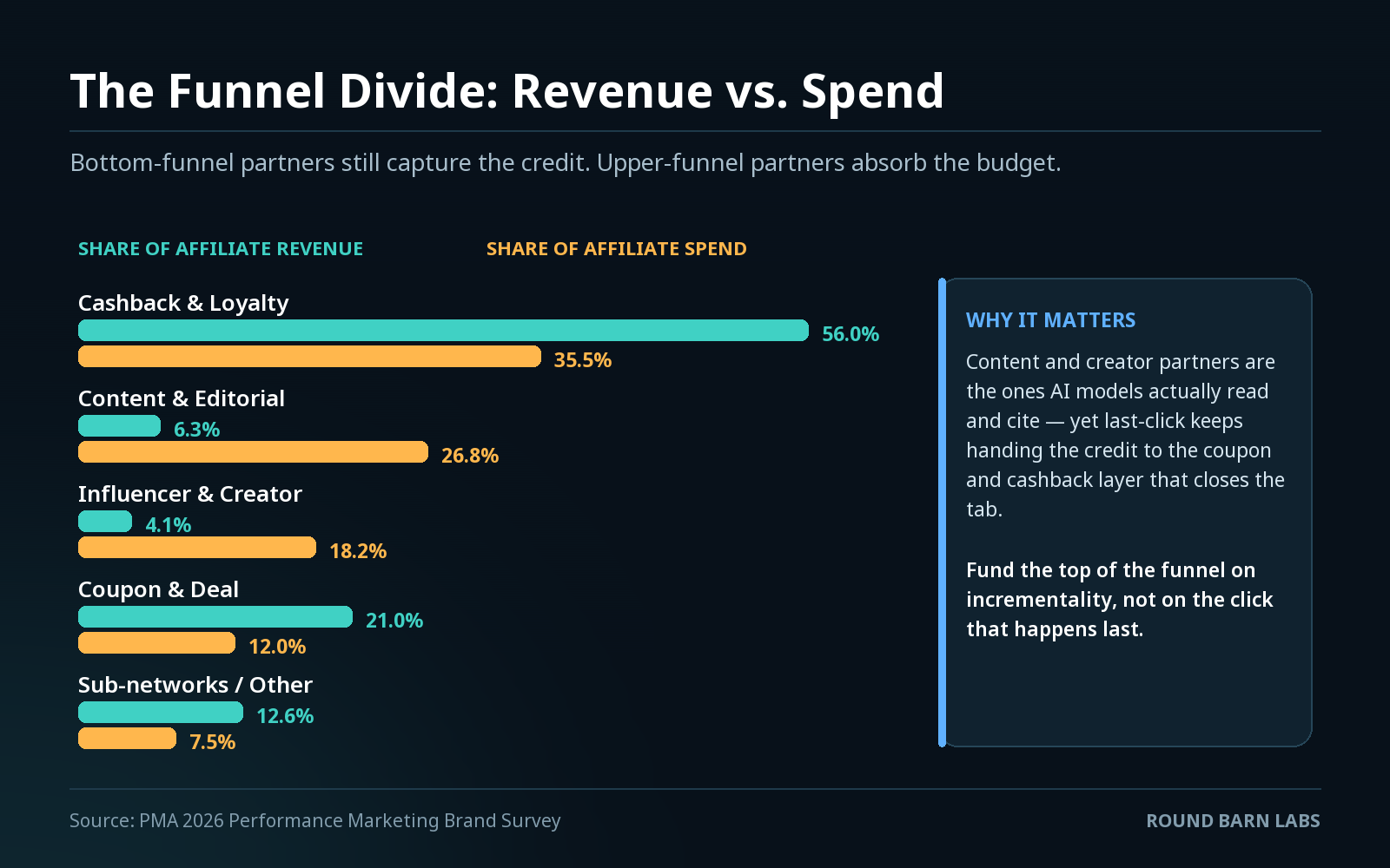 Revenue vs. spend by partner type