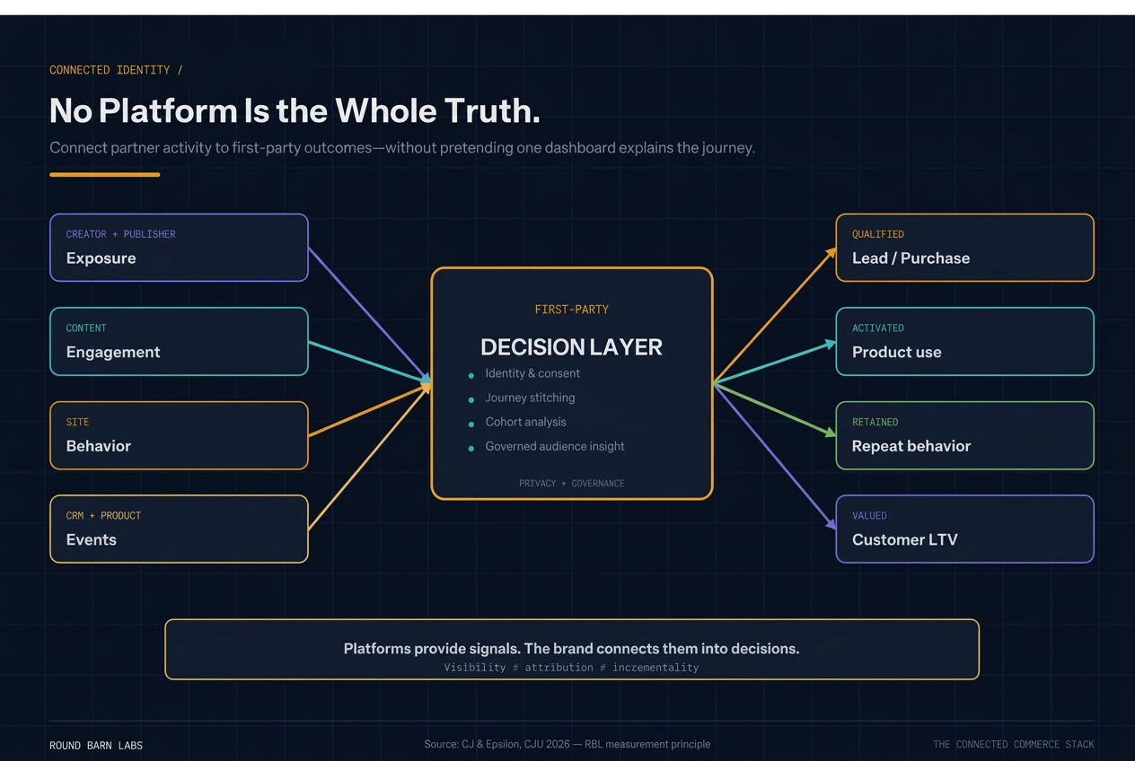 Connected commerce data stack joining exposure, engagement, behavior, events, CRM, product, and customer value
