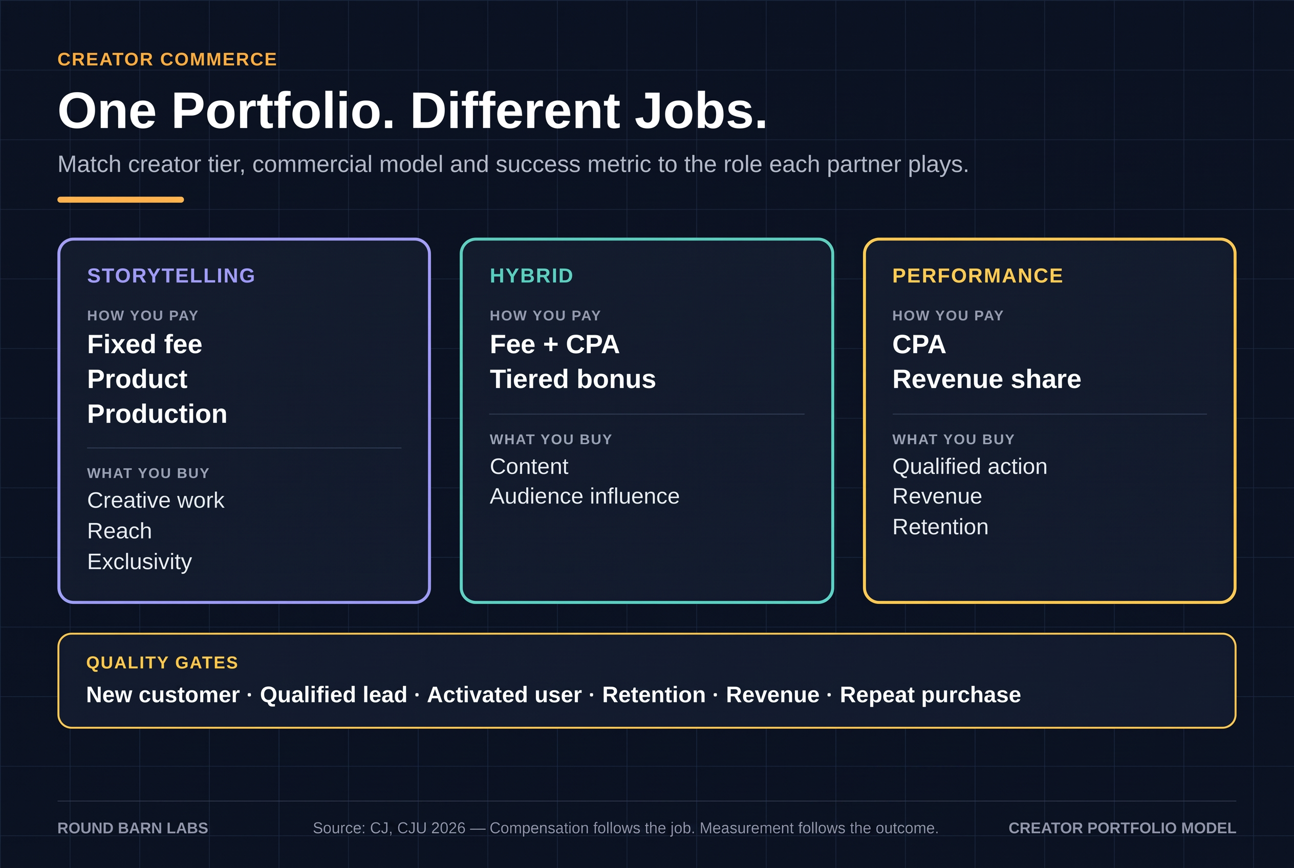 Creator portfolio model matching creator roles to commercial models and success metrics