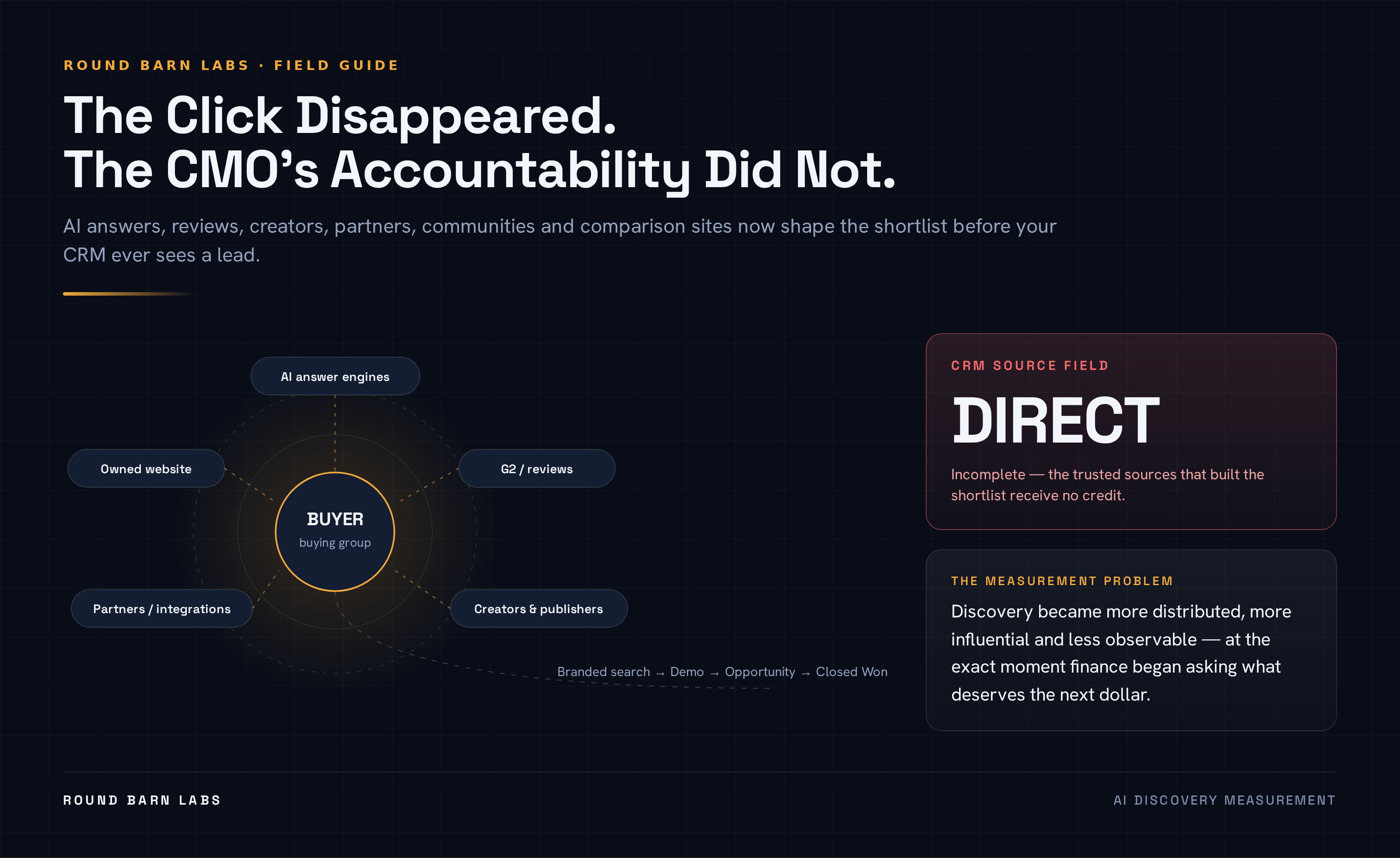 The click disappeared. The CMO's accountability did not.