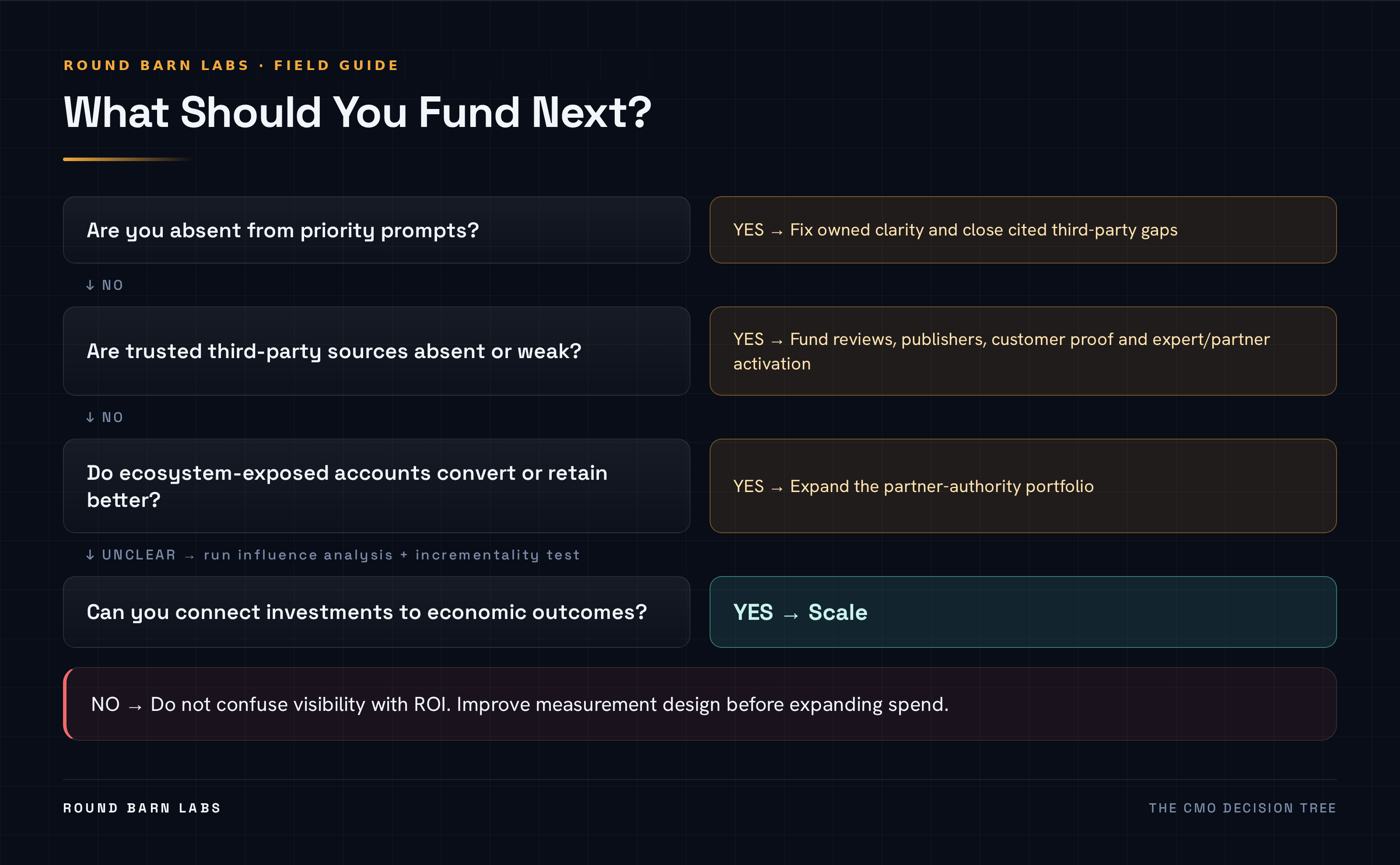 The funding decision tree