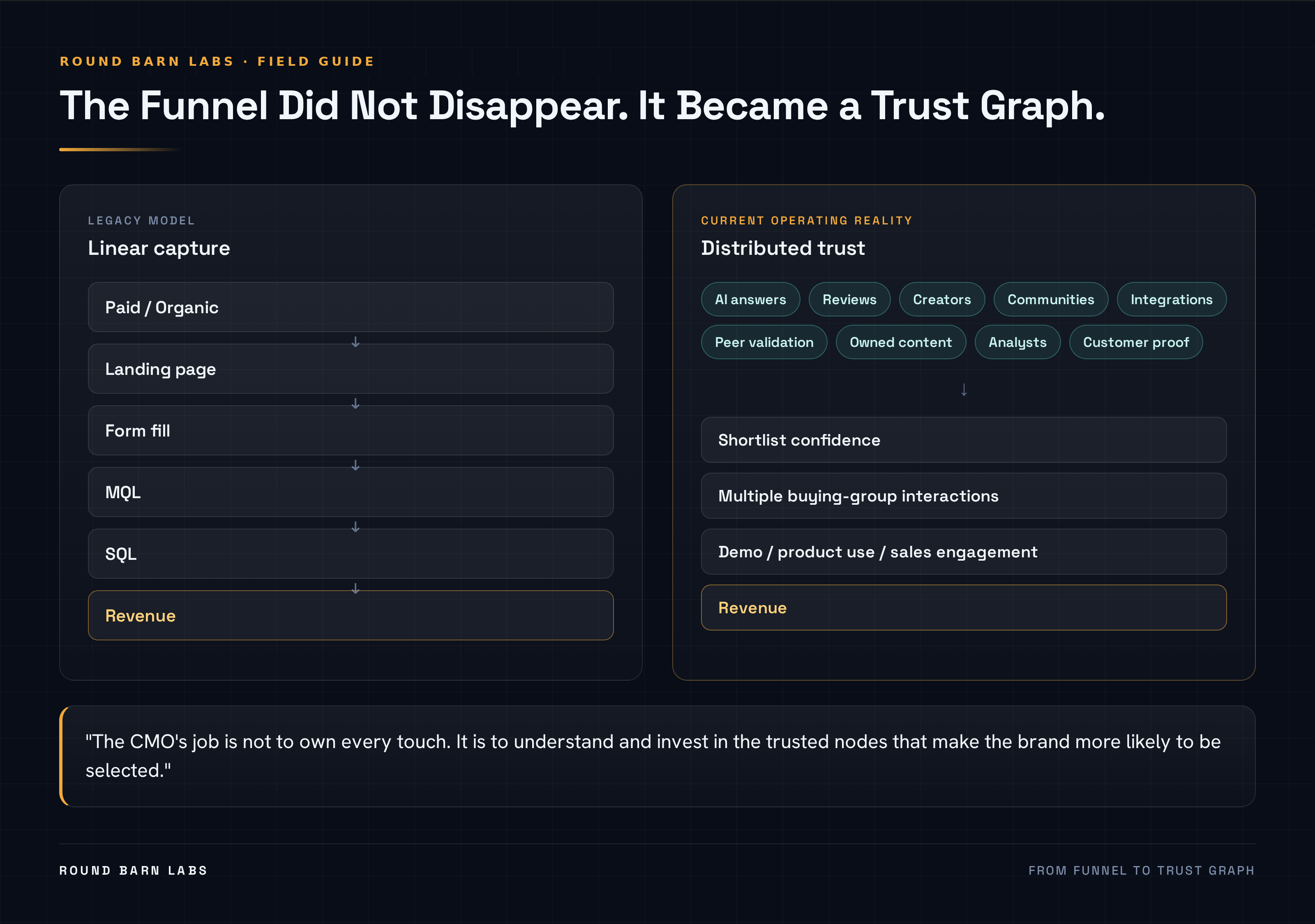 The funnel versus the trust graph