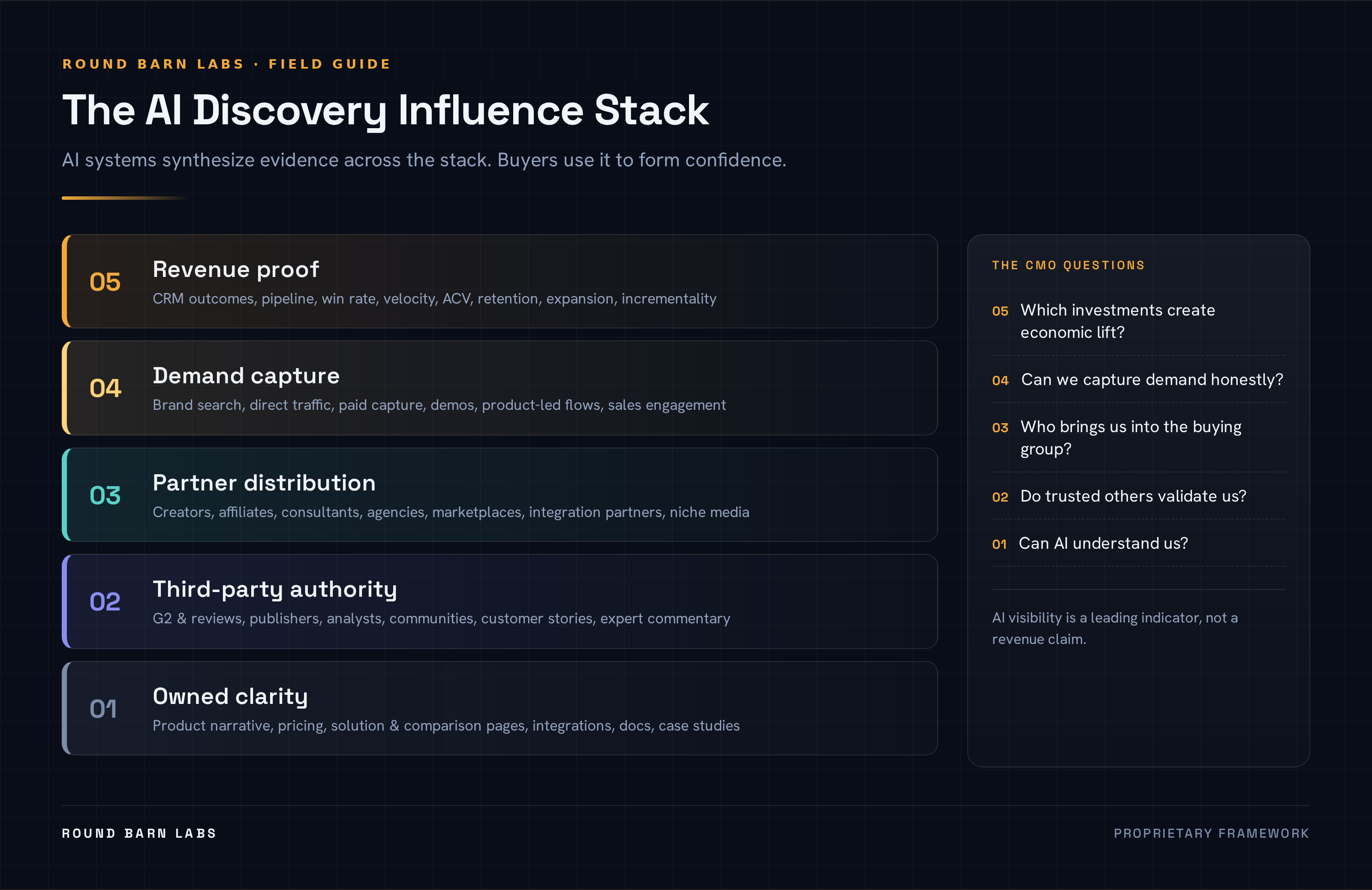 The AI Discovery Influence Stack