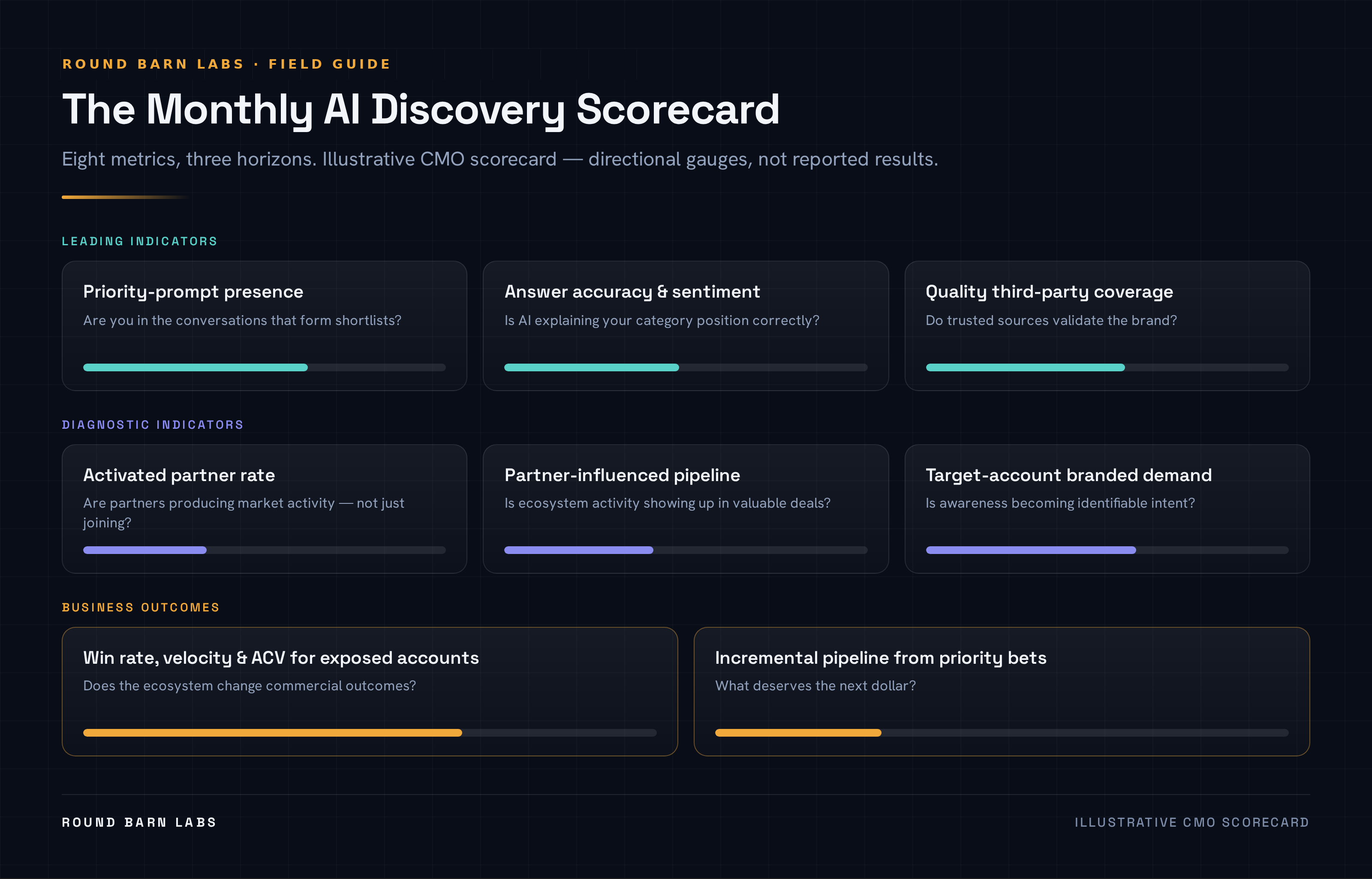 The CMO scorecard