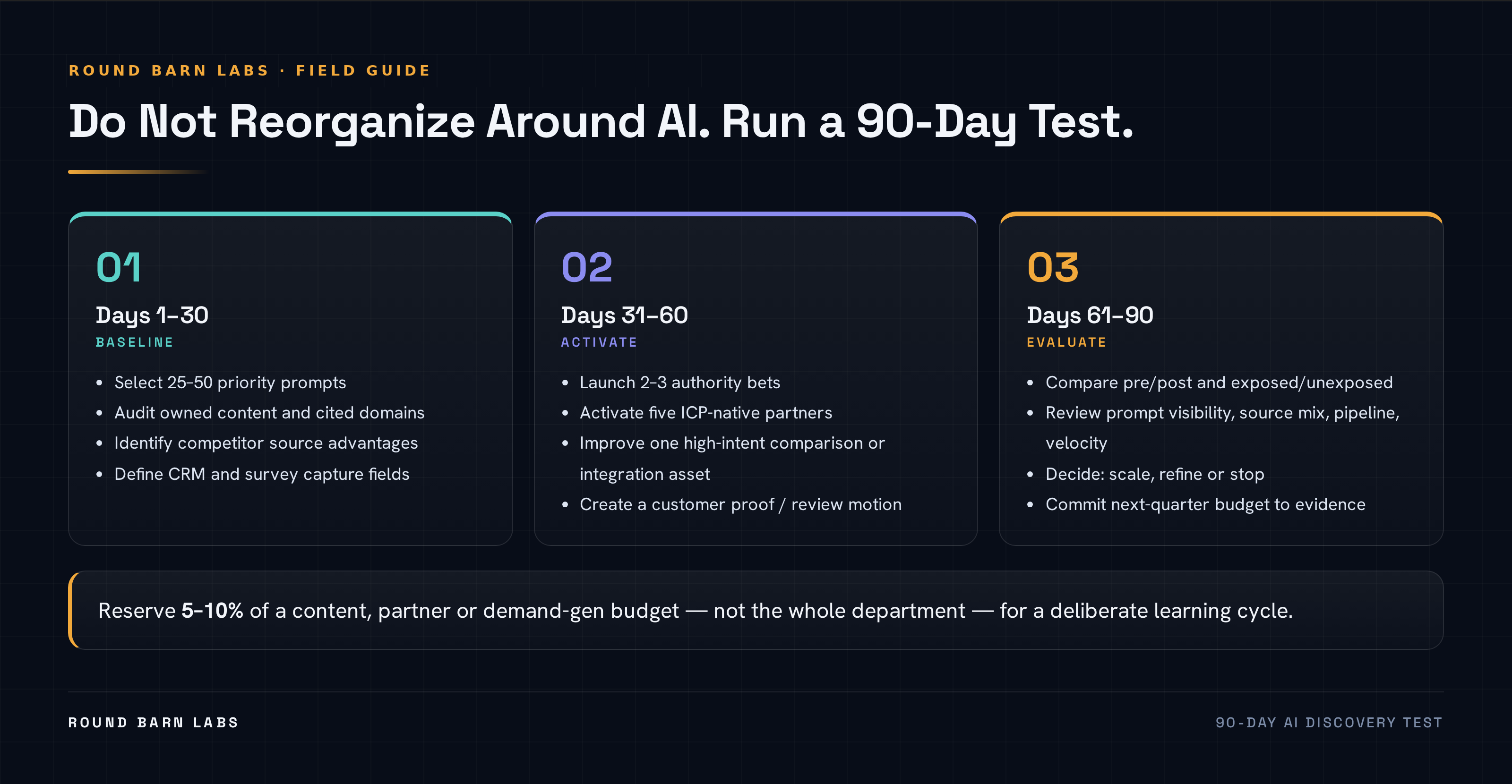 The 90-day AI discovery test