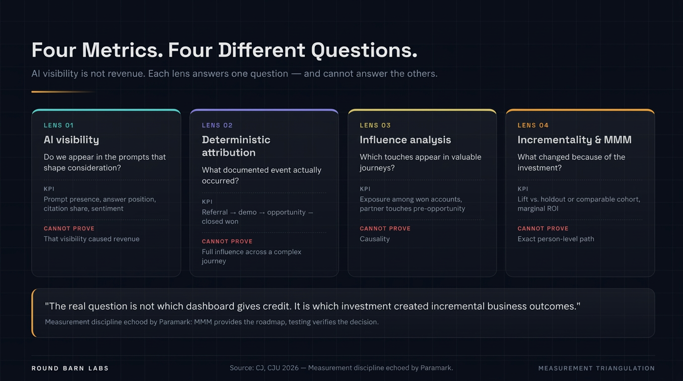 Four measurement lenses answer four different growth questions
