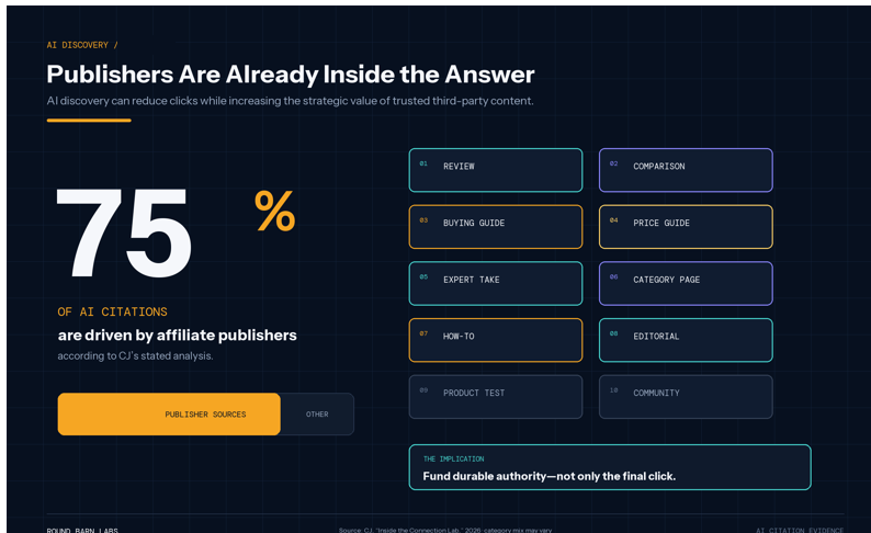 Affiliate publishers drive 75 percent of AI product citations