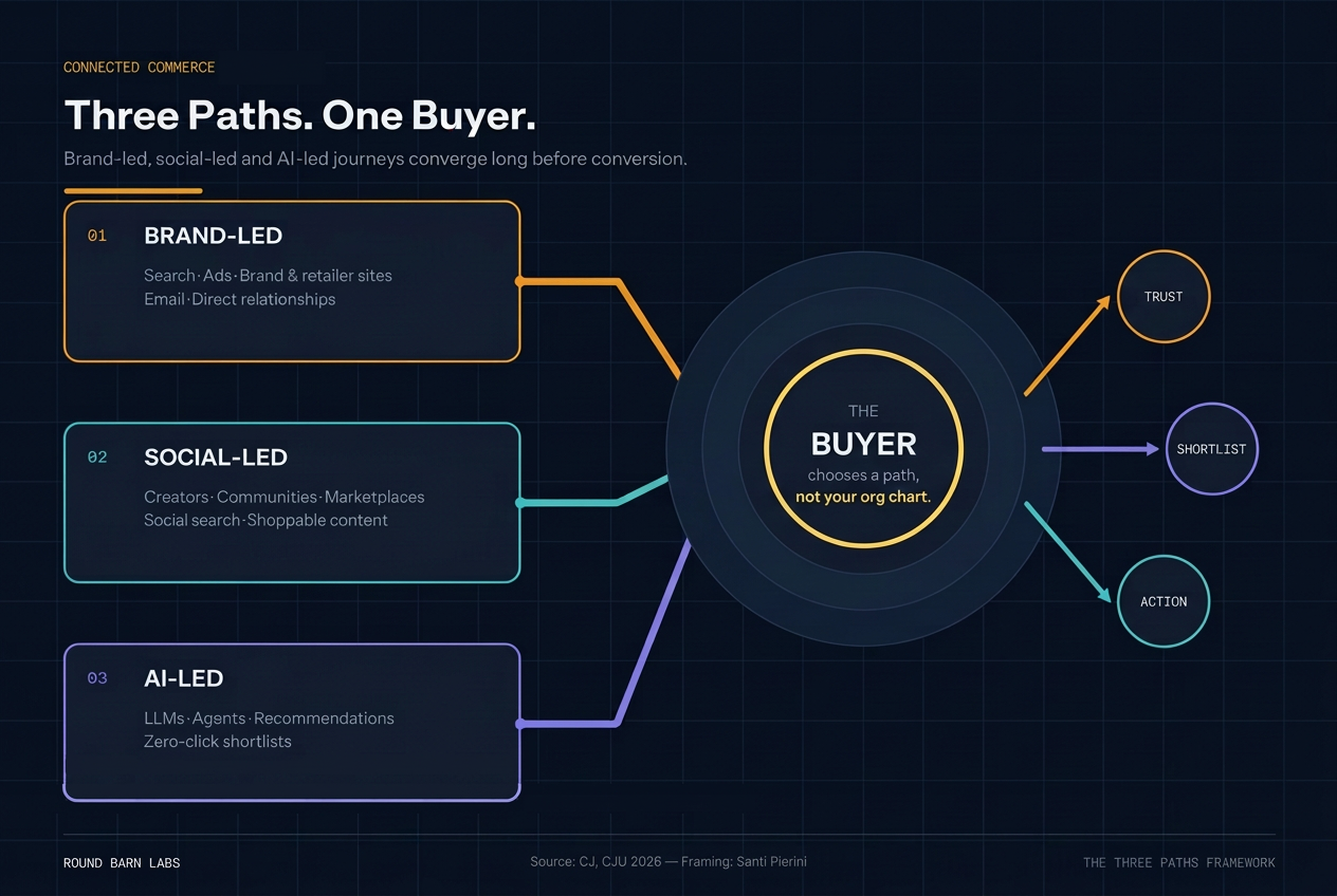 Three paths, one buyer: brand-led, social-led, and AI-led journeys converge before conversion